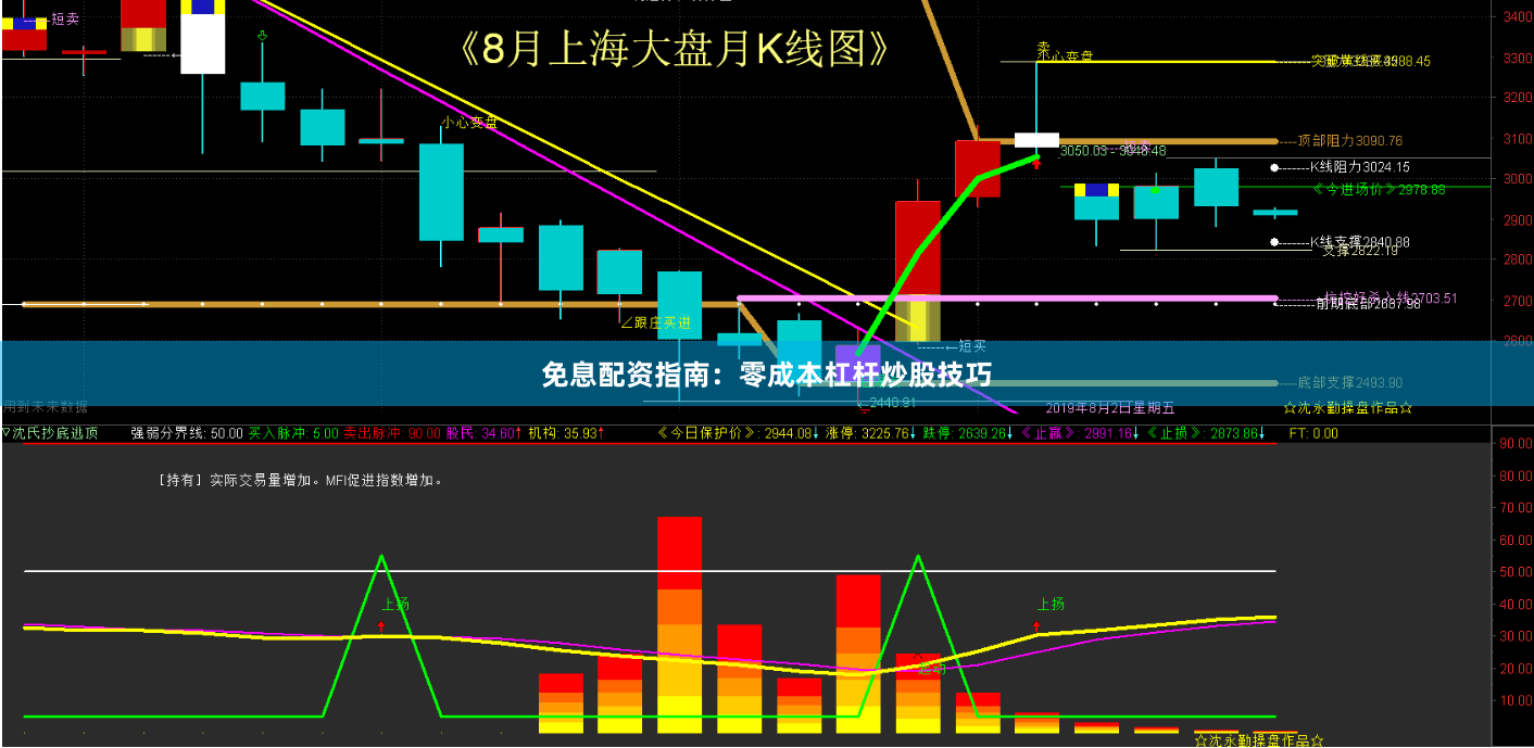 免息配资指南:零成本杠杆炒股技巧